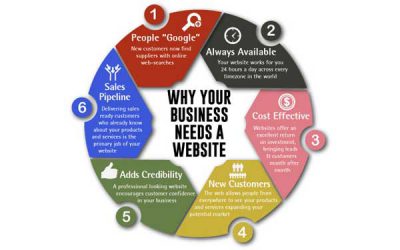 6 Reasons why effective business websites are important