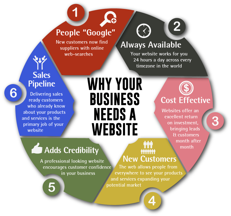 write-words-six-reasons-your-business-needs-a-website